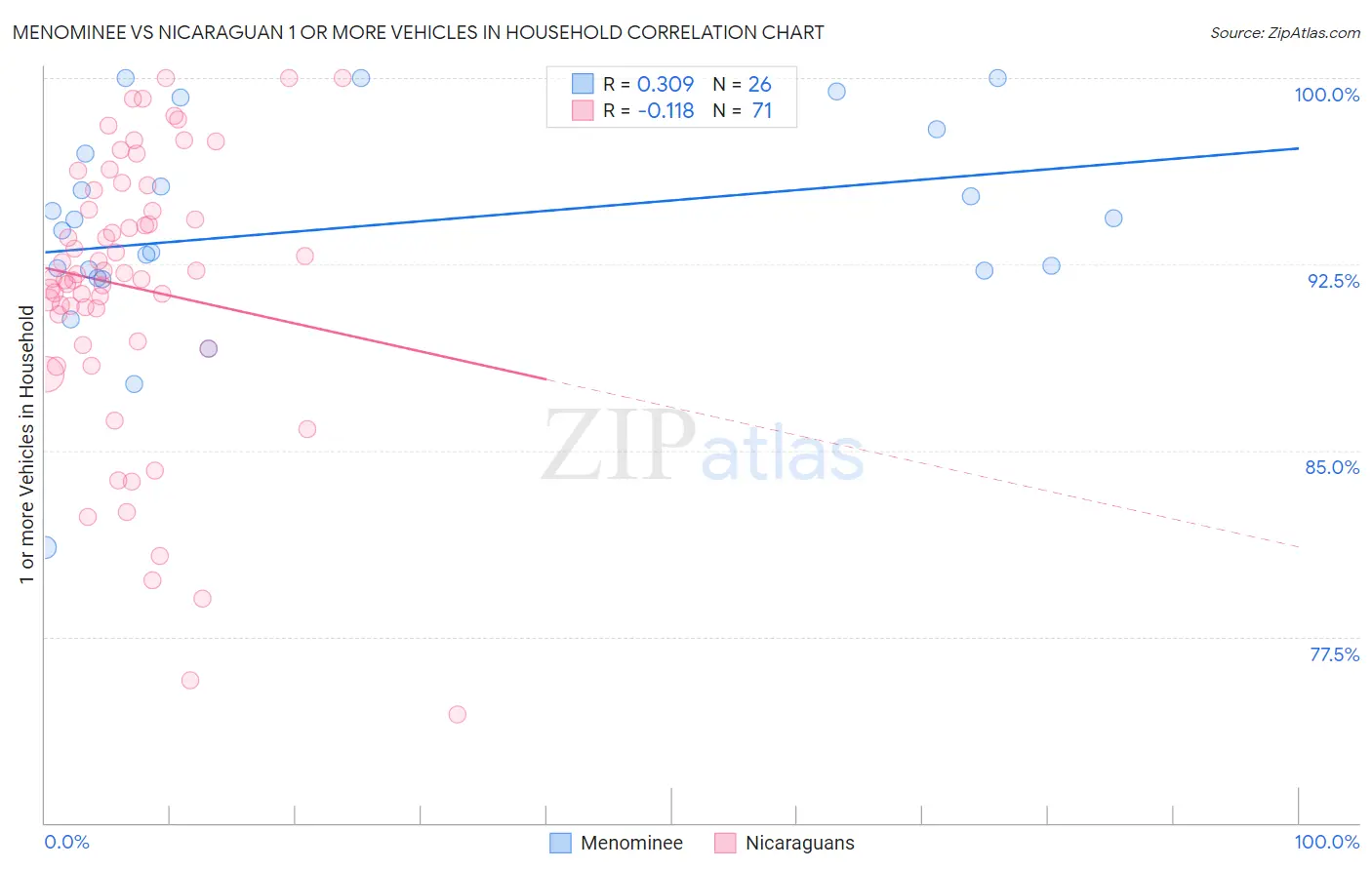 Menominee vs Nicaraguan 1 or more Vehicles in Household