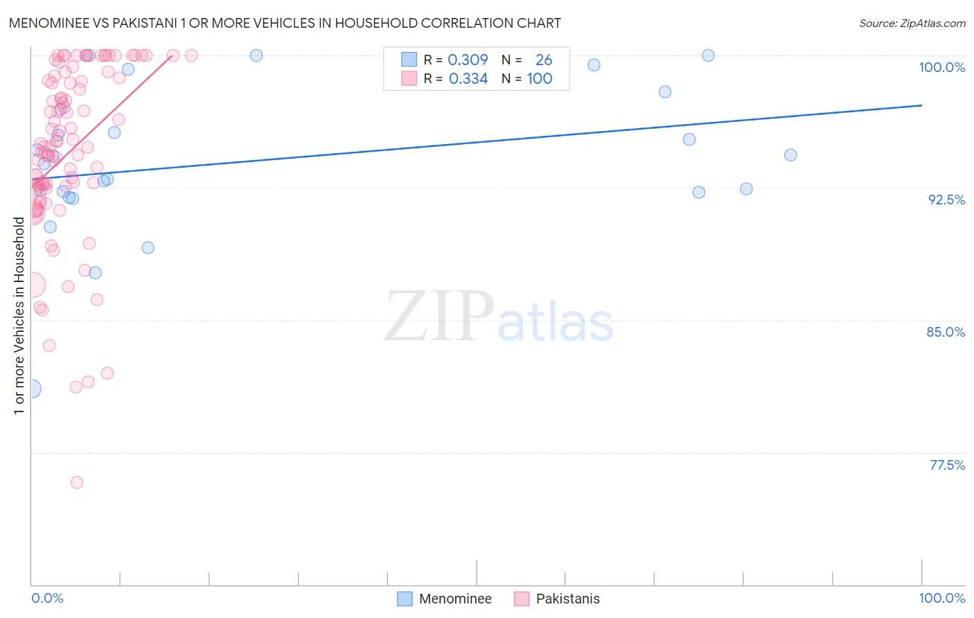 Menominee vs Pakistani 1 or more Vehicles in Household