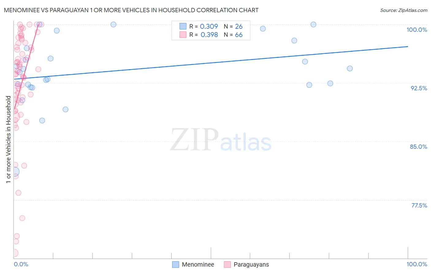Menominee vs Paraguayan 1 or more Vehicles in Household