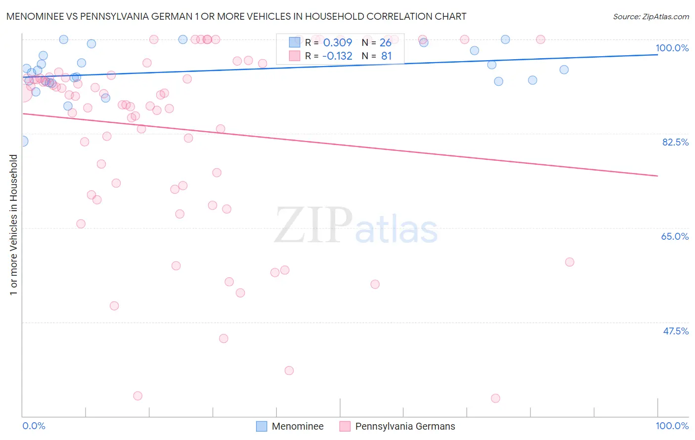 Menominee vs Pennsylvania German 1 or more Vehicles in Household