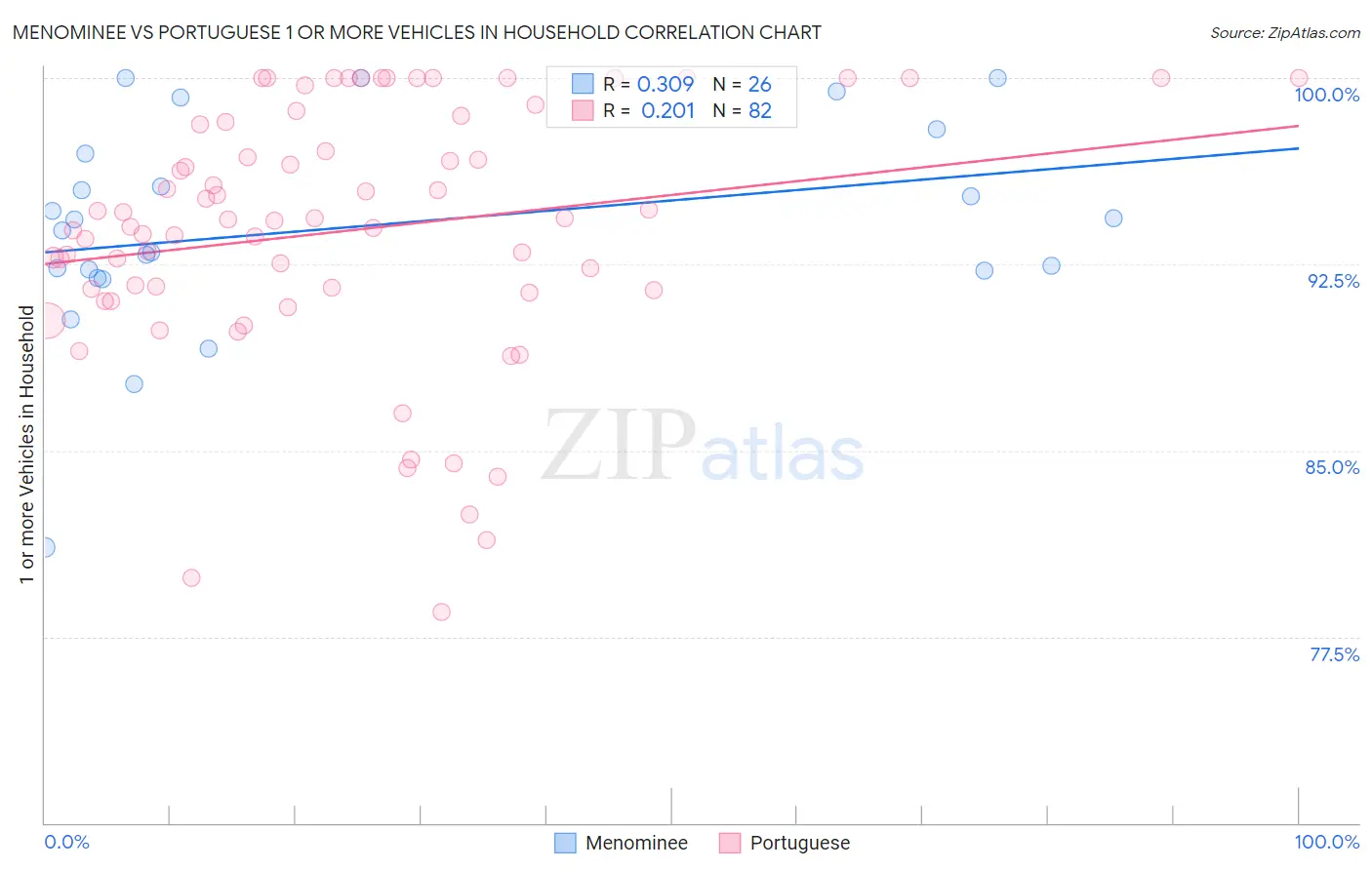 Menominee vs Portuguese 1 or more Vehicles in Household