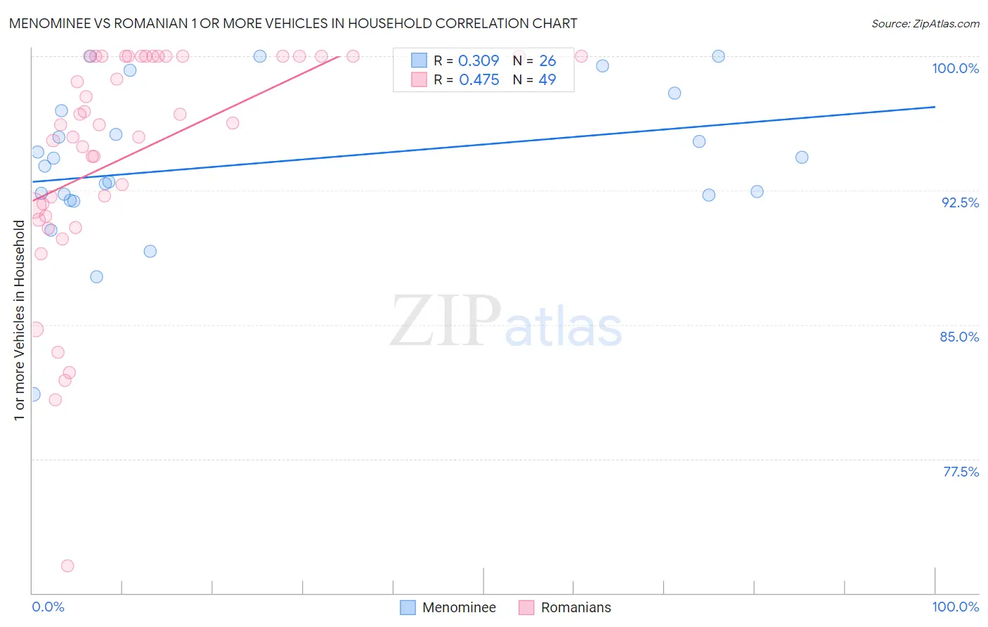 Menominee vs Romanian 1 or more Vehicles in Household