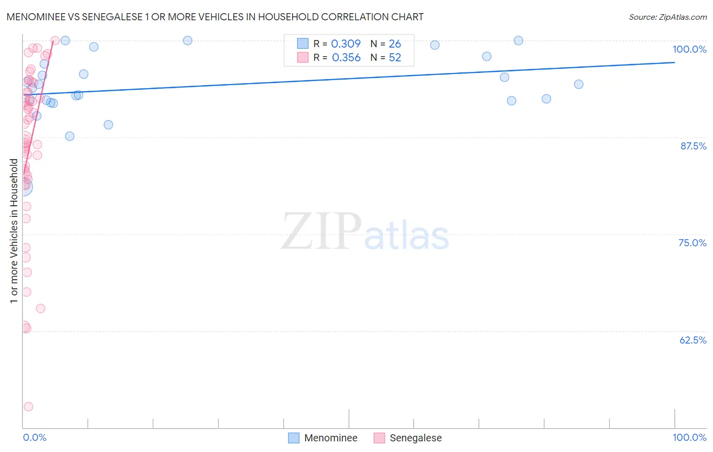 Menominee vs Senegalese 1 or more Vehicles in Household