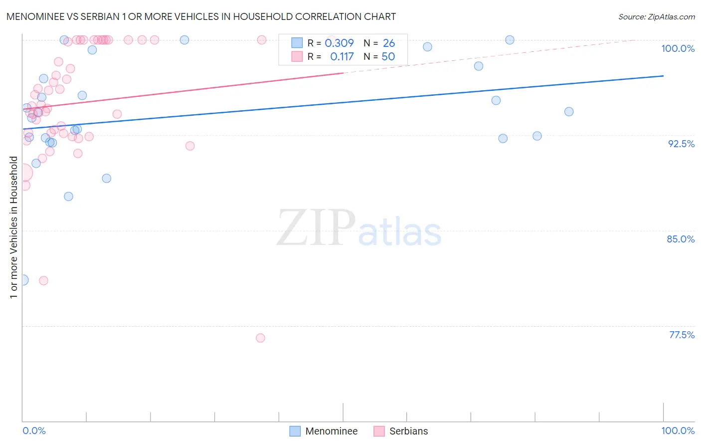 Menominee vs Serbian 1 or more Vehicles in Household