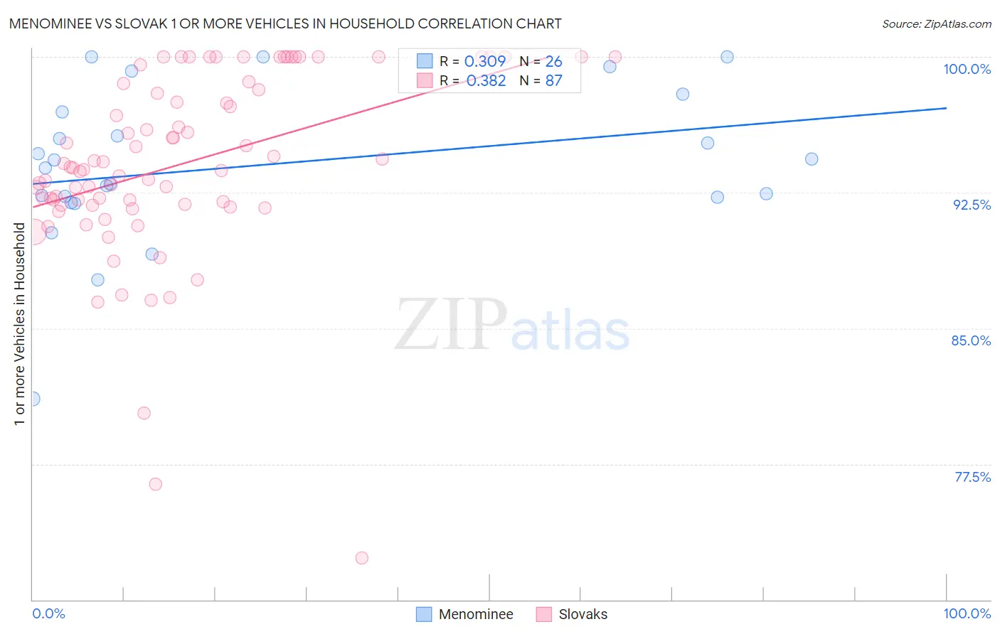 Menominee vs Slovak 1 or more Vehicles in Household