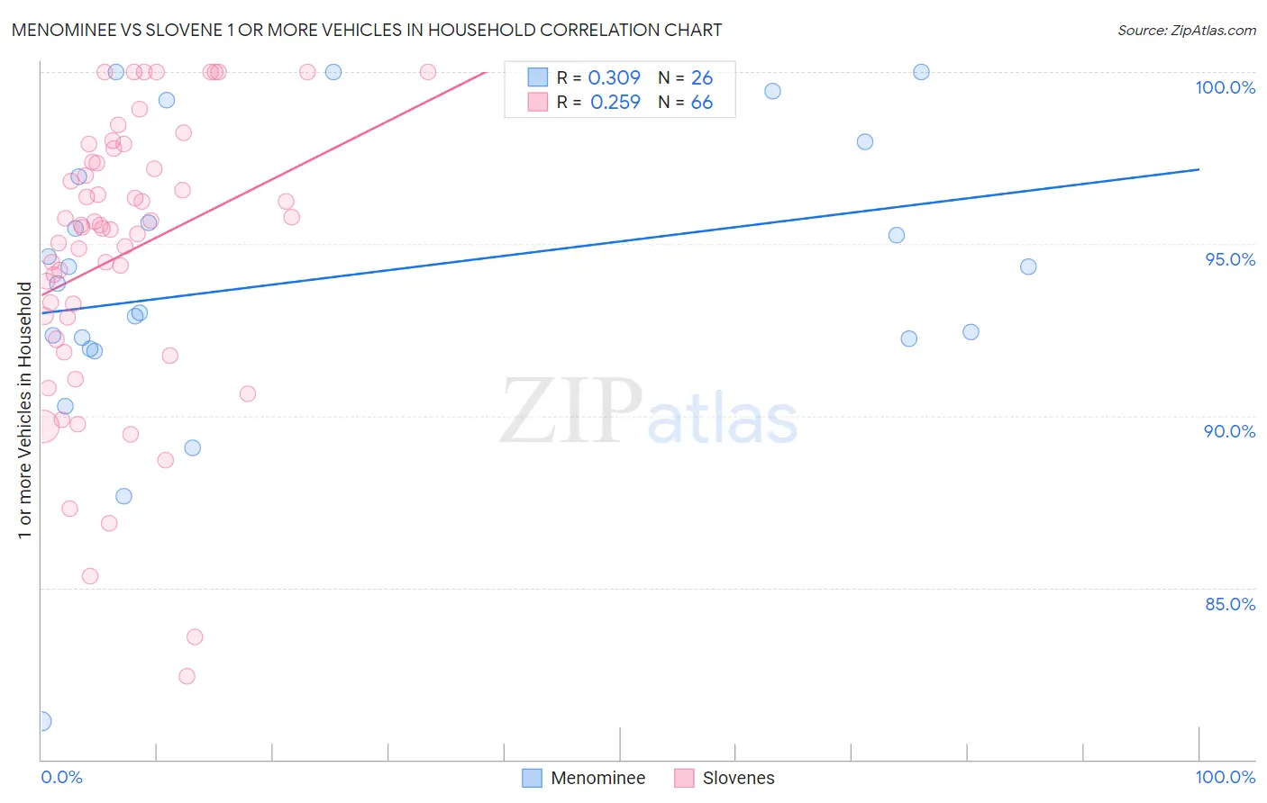 Menominee vs Slovene 1 or more Vehicles in Household