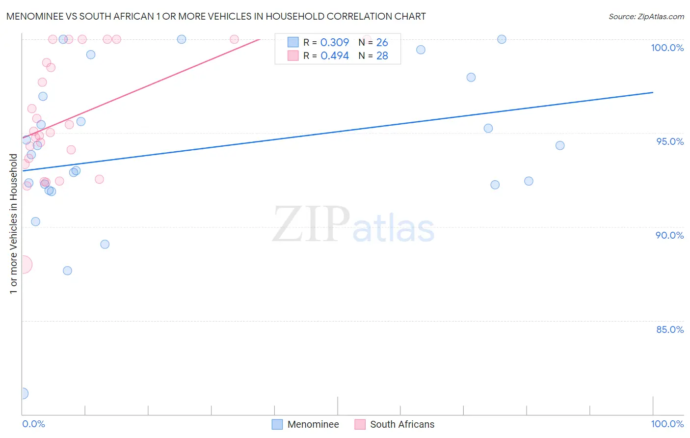 Menominee vs South African 1 or more Vehicles in Household