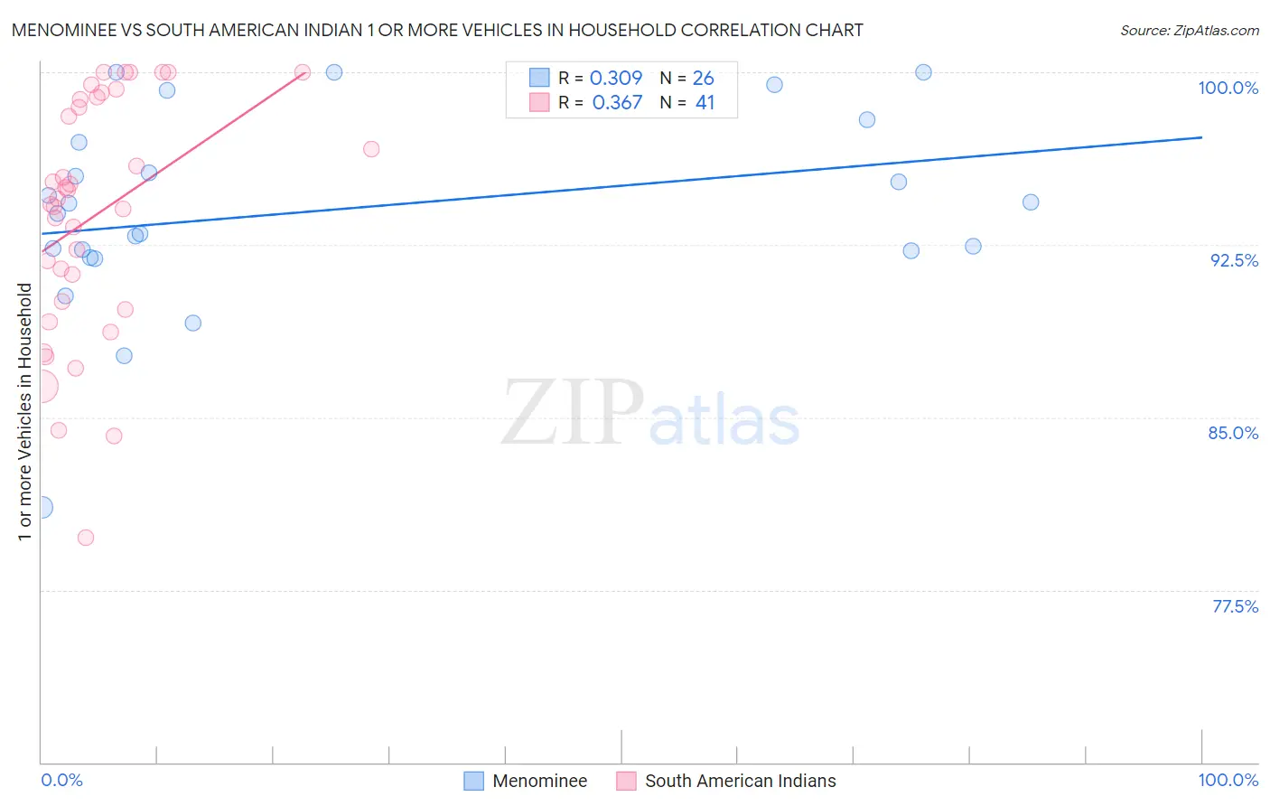 Menominee vs South American Indian 1 or more Vehicles in Household