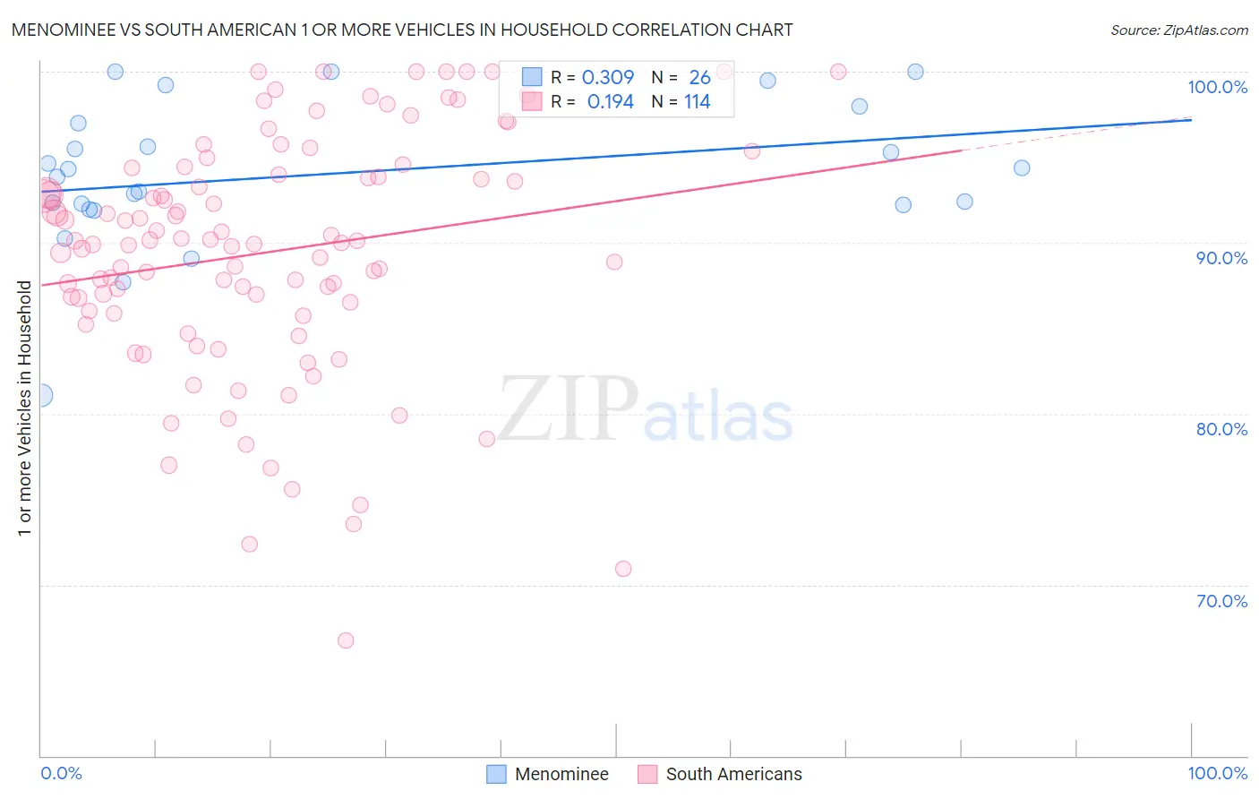 Menominee vs South American 1 or more Vehicles in Household