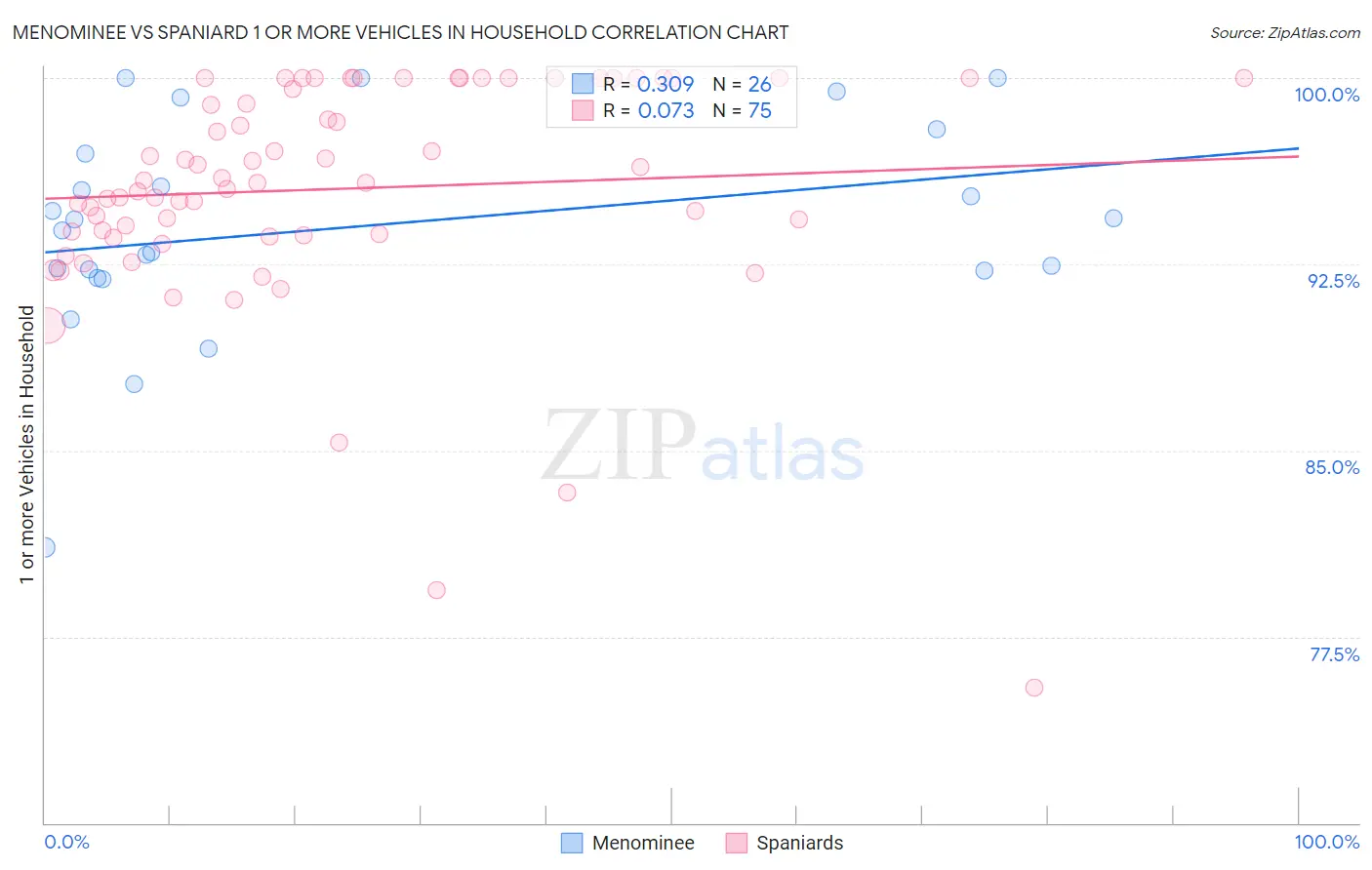 Menominee vs Spaniard 1 or more Vehicles in Household