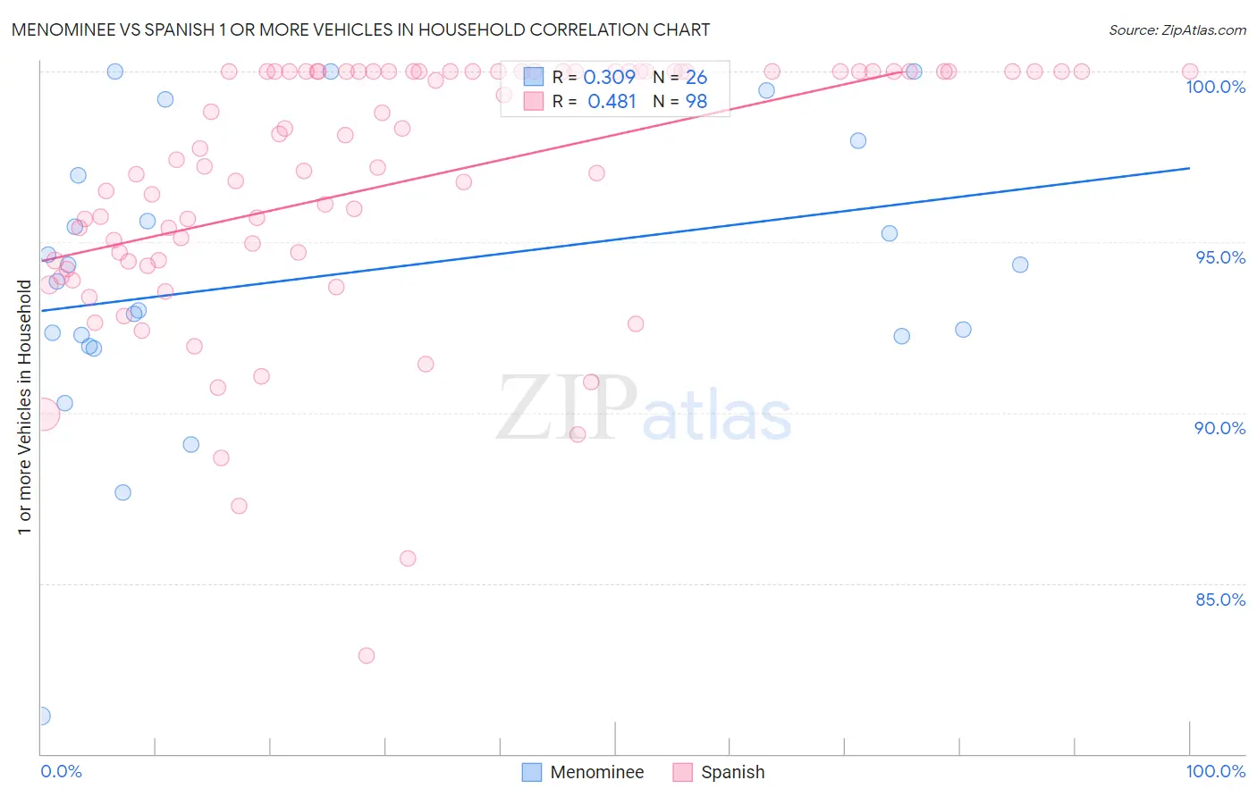 Menominee vs Spanish 1 or more Vehicles in Household