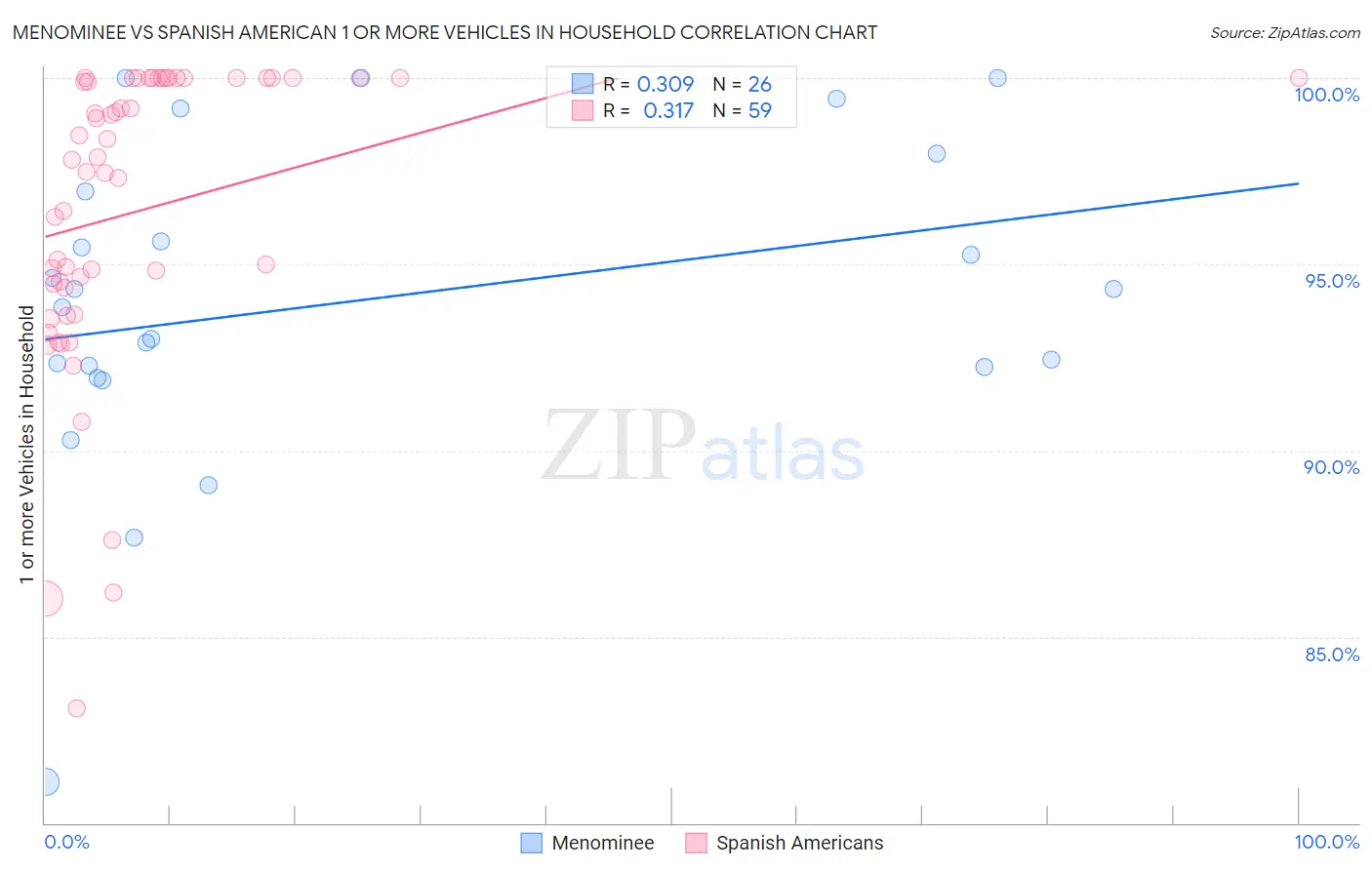 Menominee vs Spanish American 1 or more Vehicles in Household