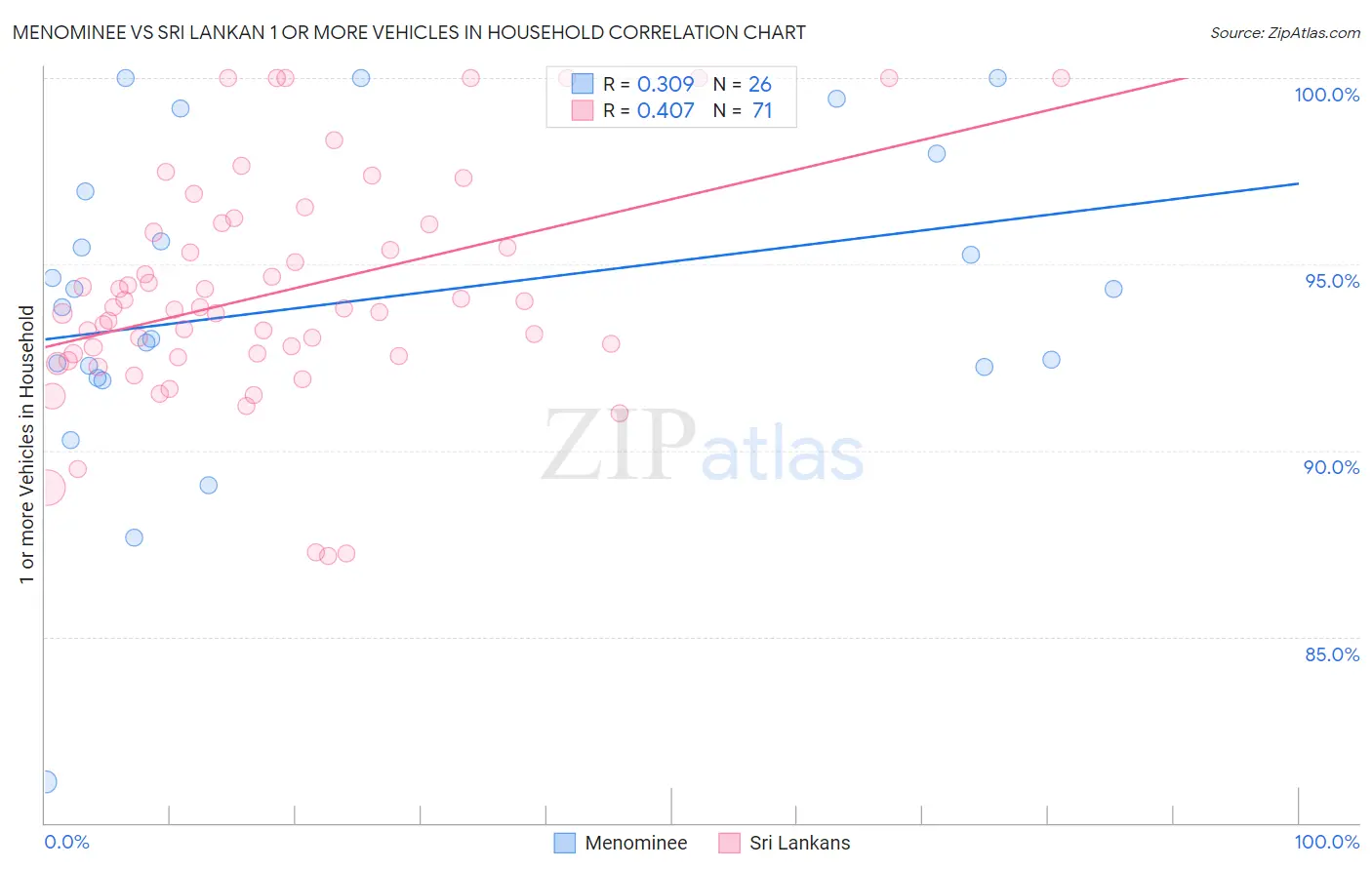 Menominee vs Sri Lankan 1 or more Vehicles in Household