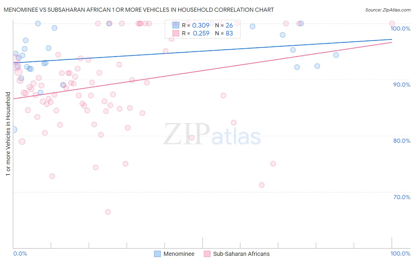 Menominee vs Subsaharan African 1 or more Vehicles in Household