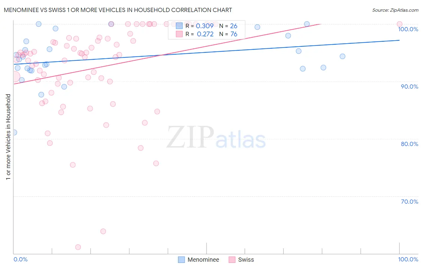 Menominee vs Swiss 1 or more Vehicles in Household