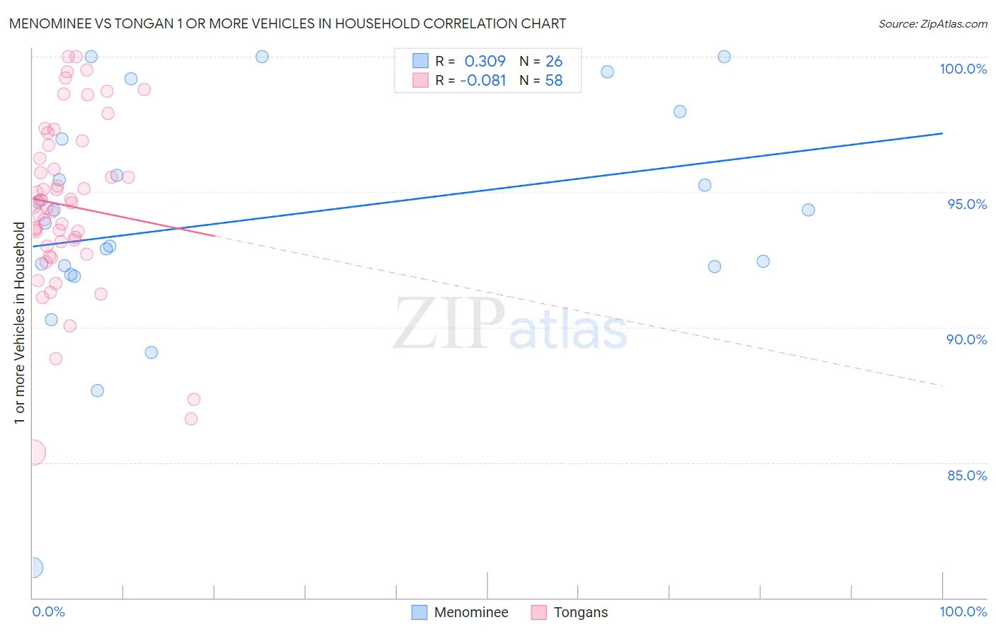 Menominee vs Tongan 1 or more Vehicles in Household