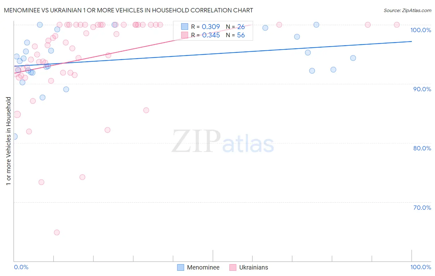Menominee vs Ukrainian 1 or more Vehicles in Household
