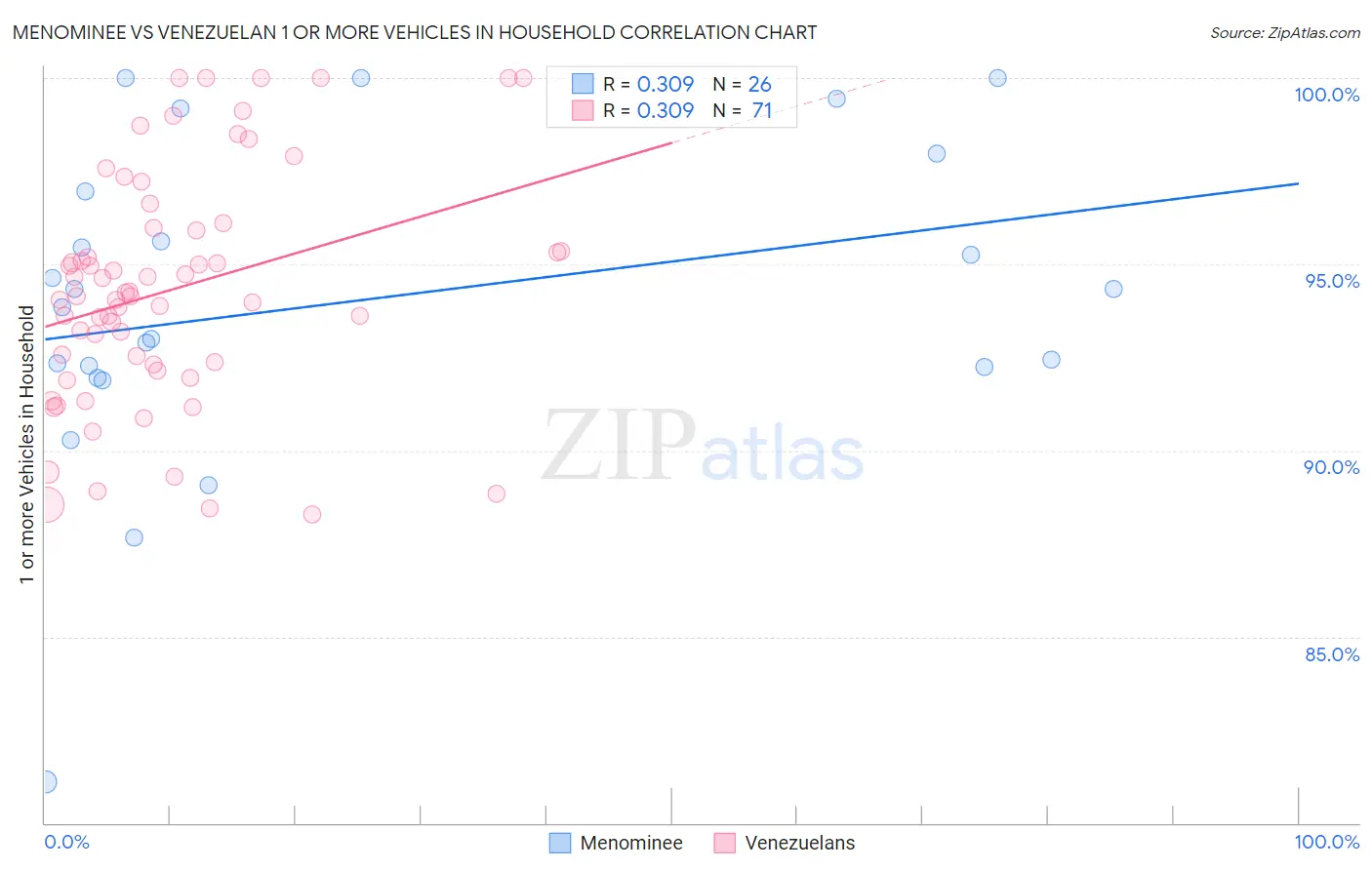 Menominee vs Venezuelan 1 or more Vehicles in Household