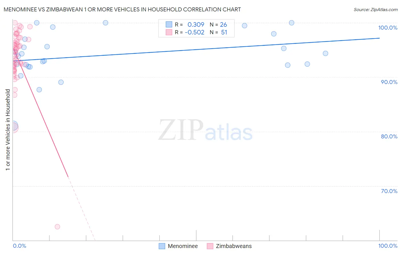 Menominee vs Zimbabwean 1 or more Vehicles in Household