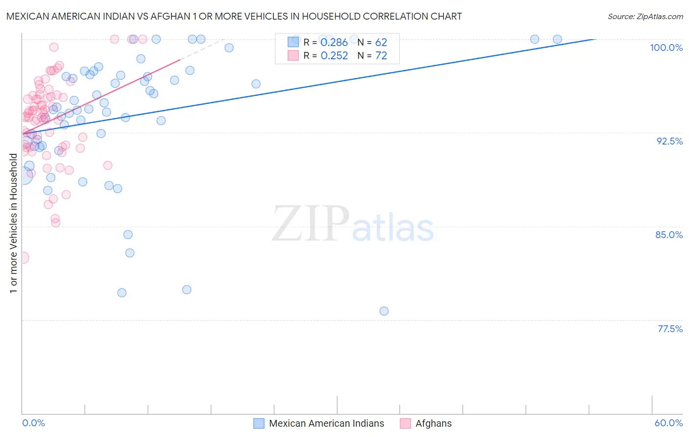 Mexican American Indian vs Afghan 1 or more Vehicles in Household