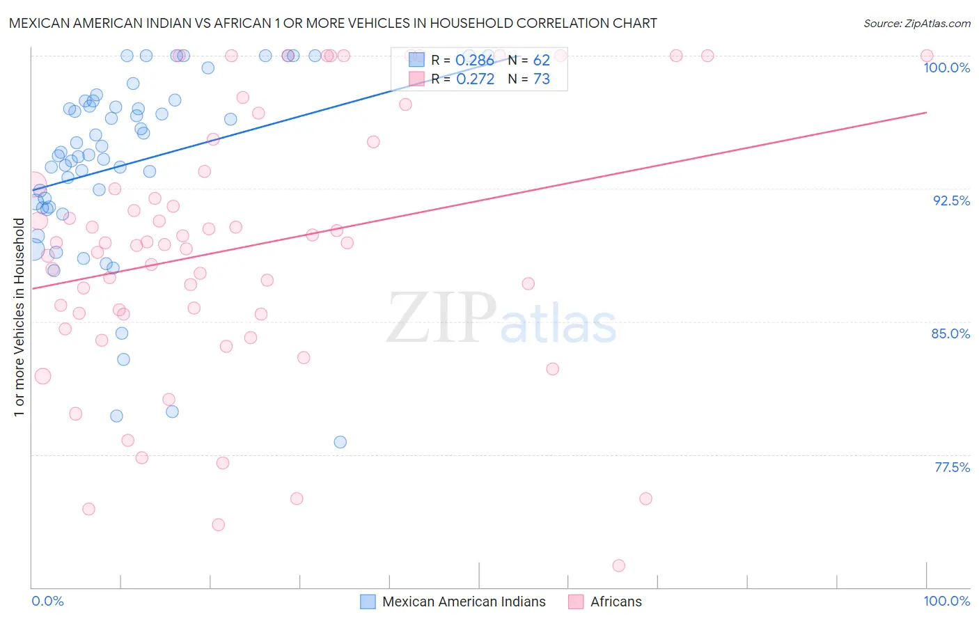Mexican American Indian vs African 1 or more Vehicles in Household
