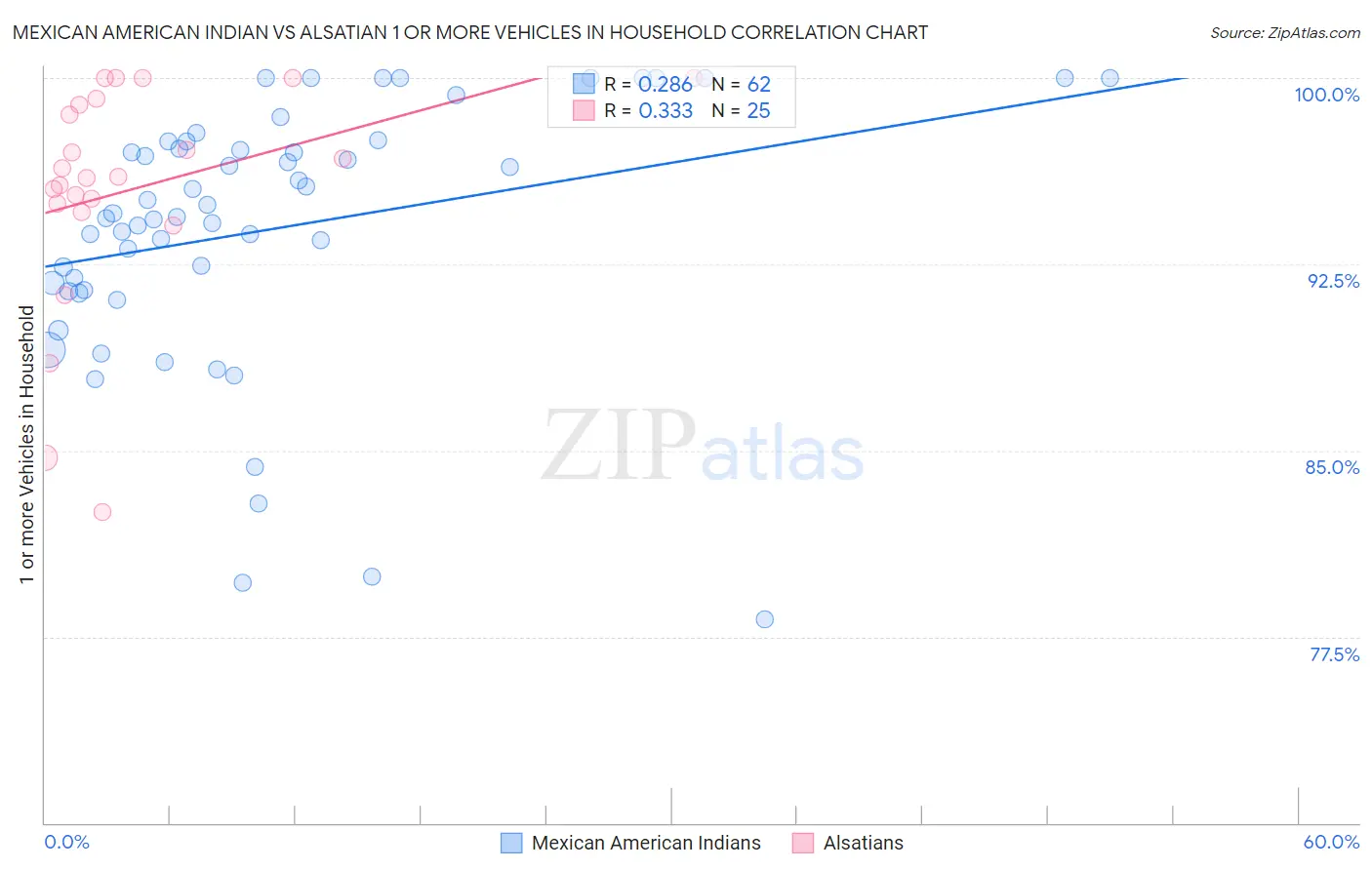 Mexican American Indian vs Alsatian 1 or more Vehicles in Household