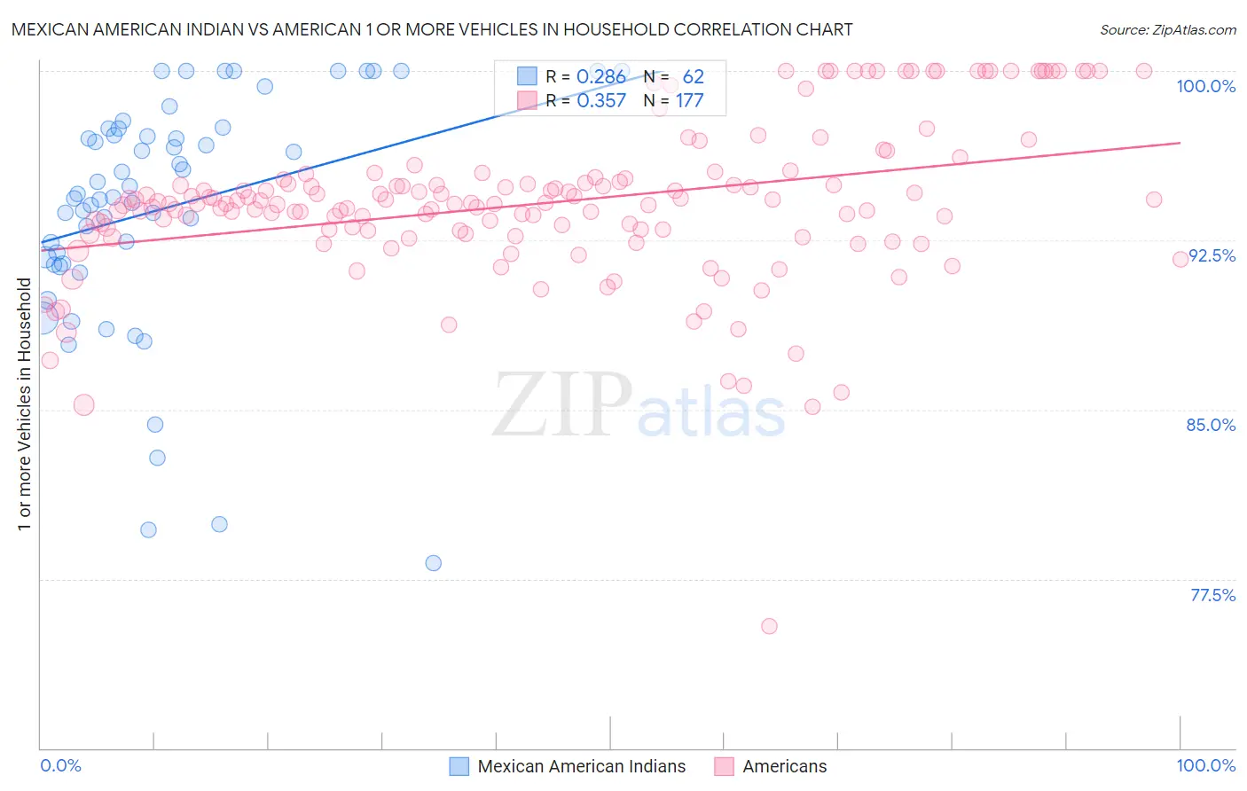 Mexican American Indian vs American 1 or more Vehicles in Household