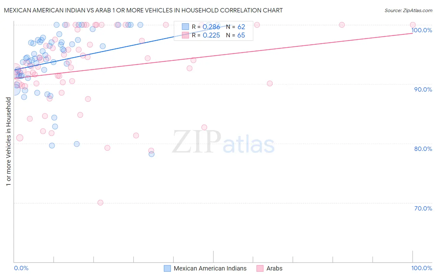 Mexican American Indian vs Arab 1 or more Vehicles in Household