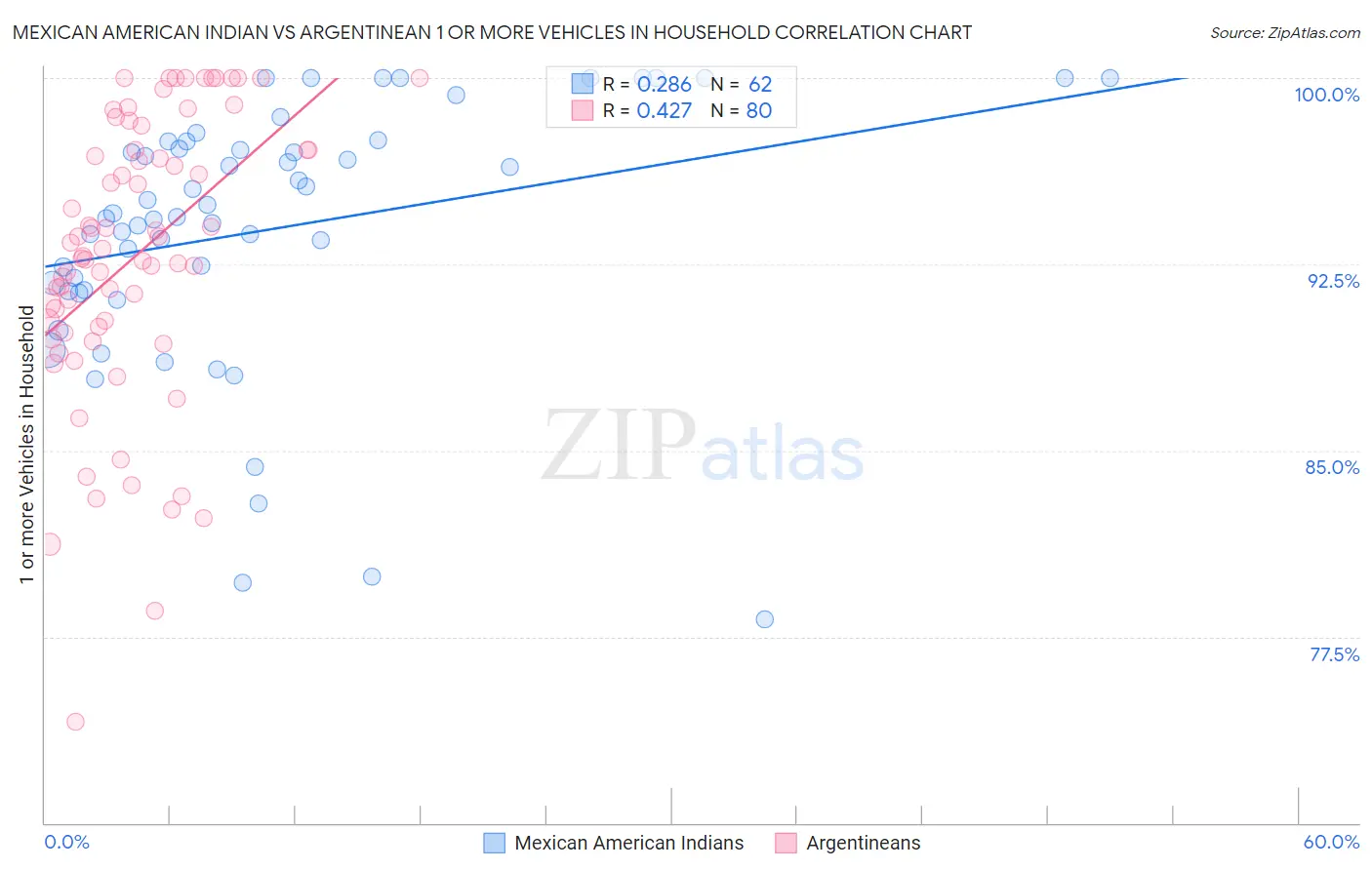 Mexican American Indian vs Argentinean 1 or more Vehicles in Household
