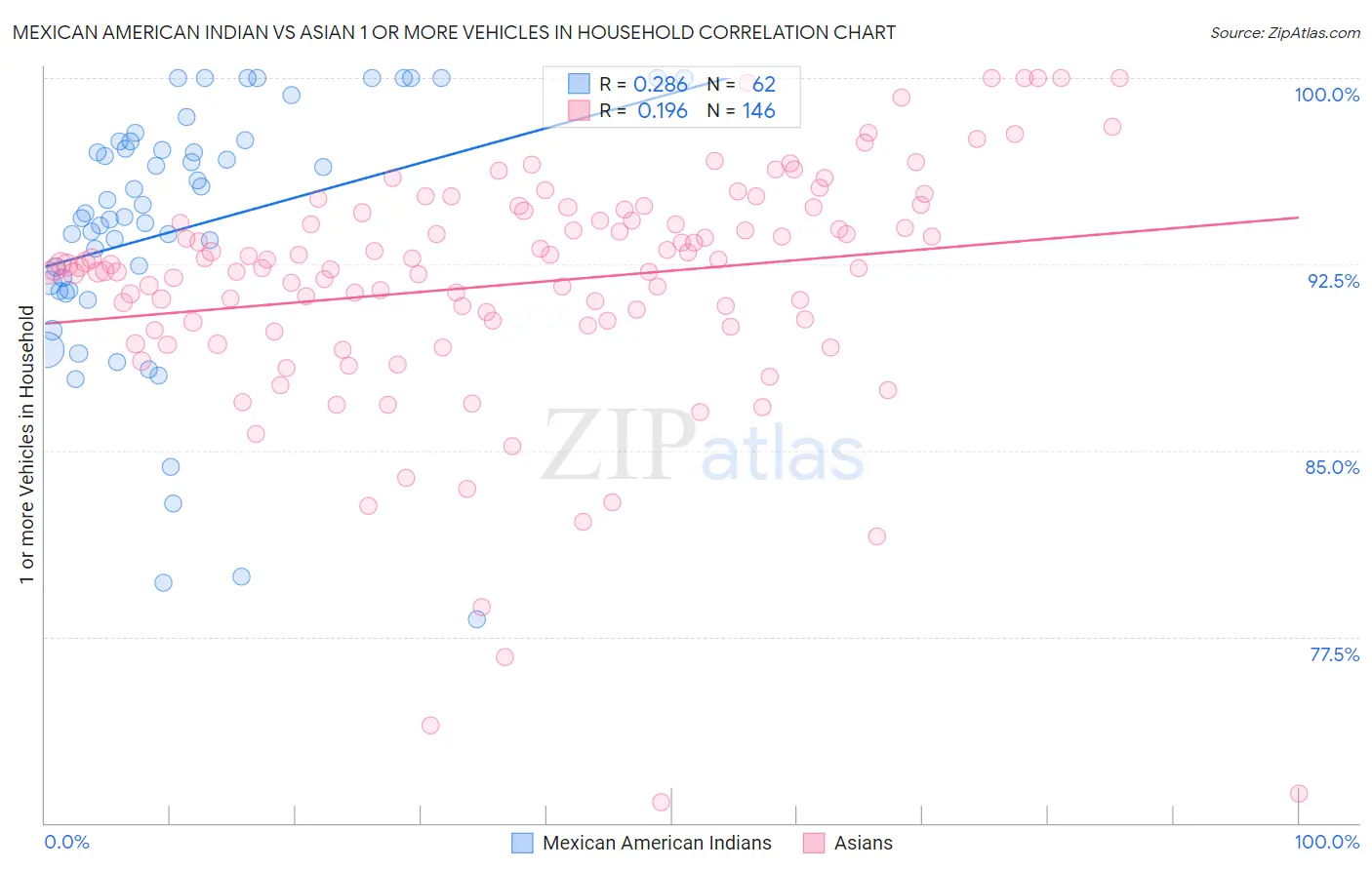 Mexican American Indian vs Asian 1 or more Vehicles in Household
