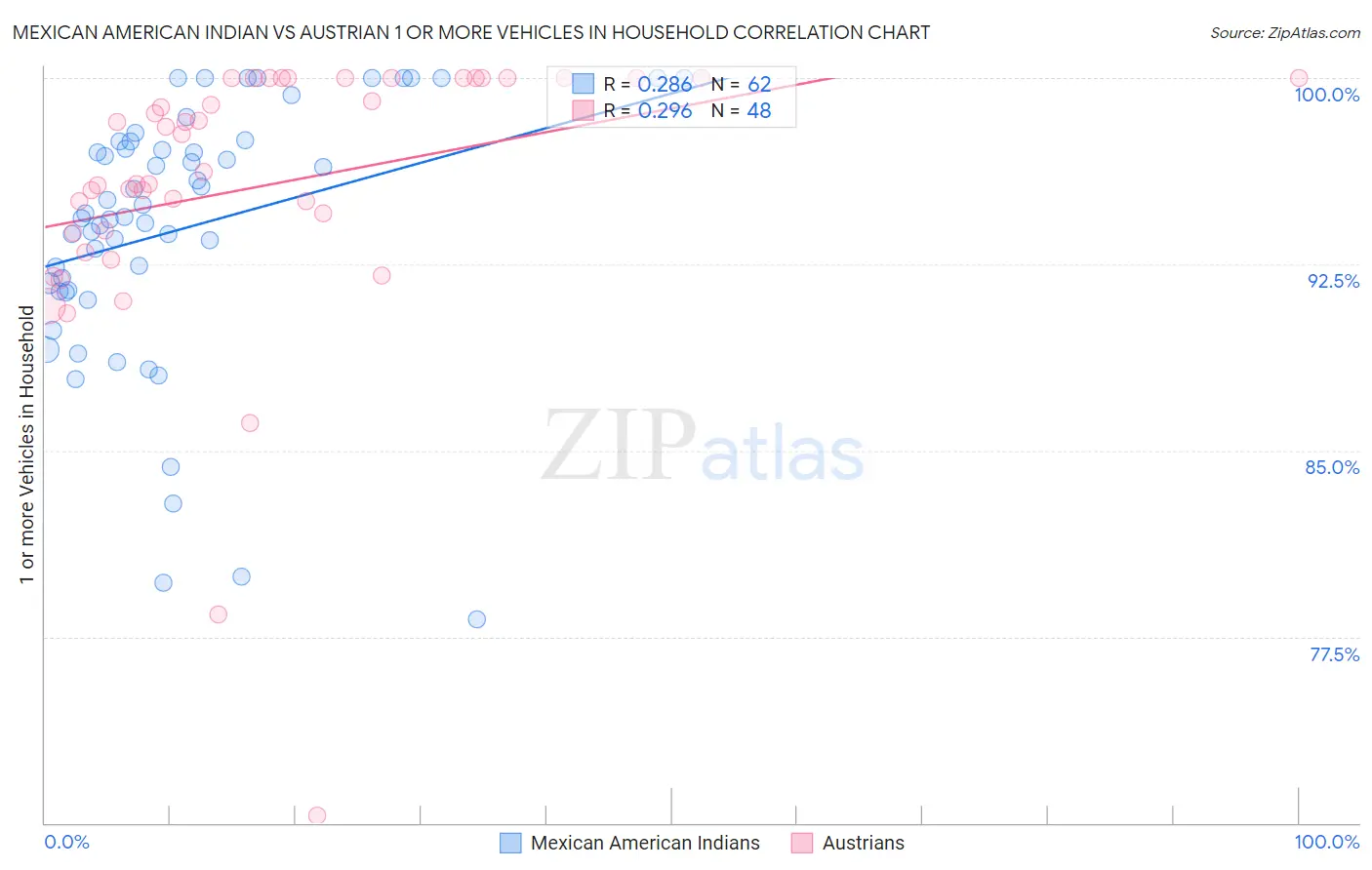 Mexican American Indian vs Austrian 1 or more Vehicles in Household