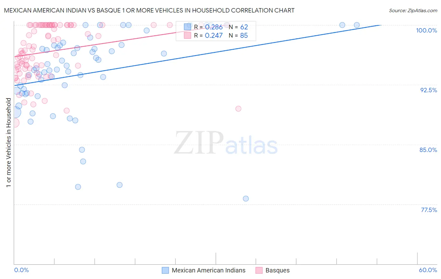 Mexican American Indian vs Basque 1 or more Vehicles in Household