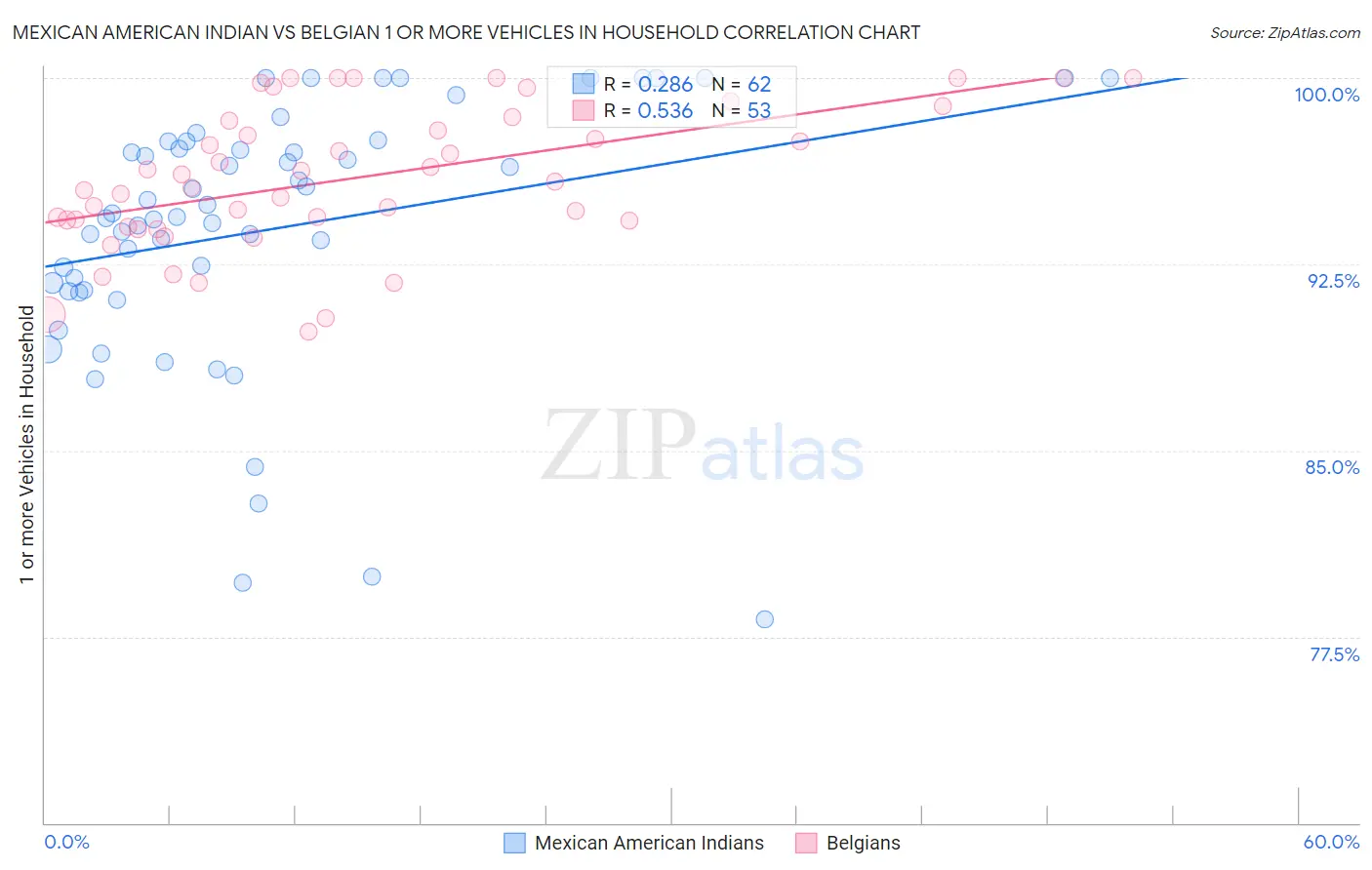 Mexican American Indian vs Belgian 1 or more Vehicles in Household
