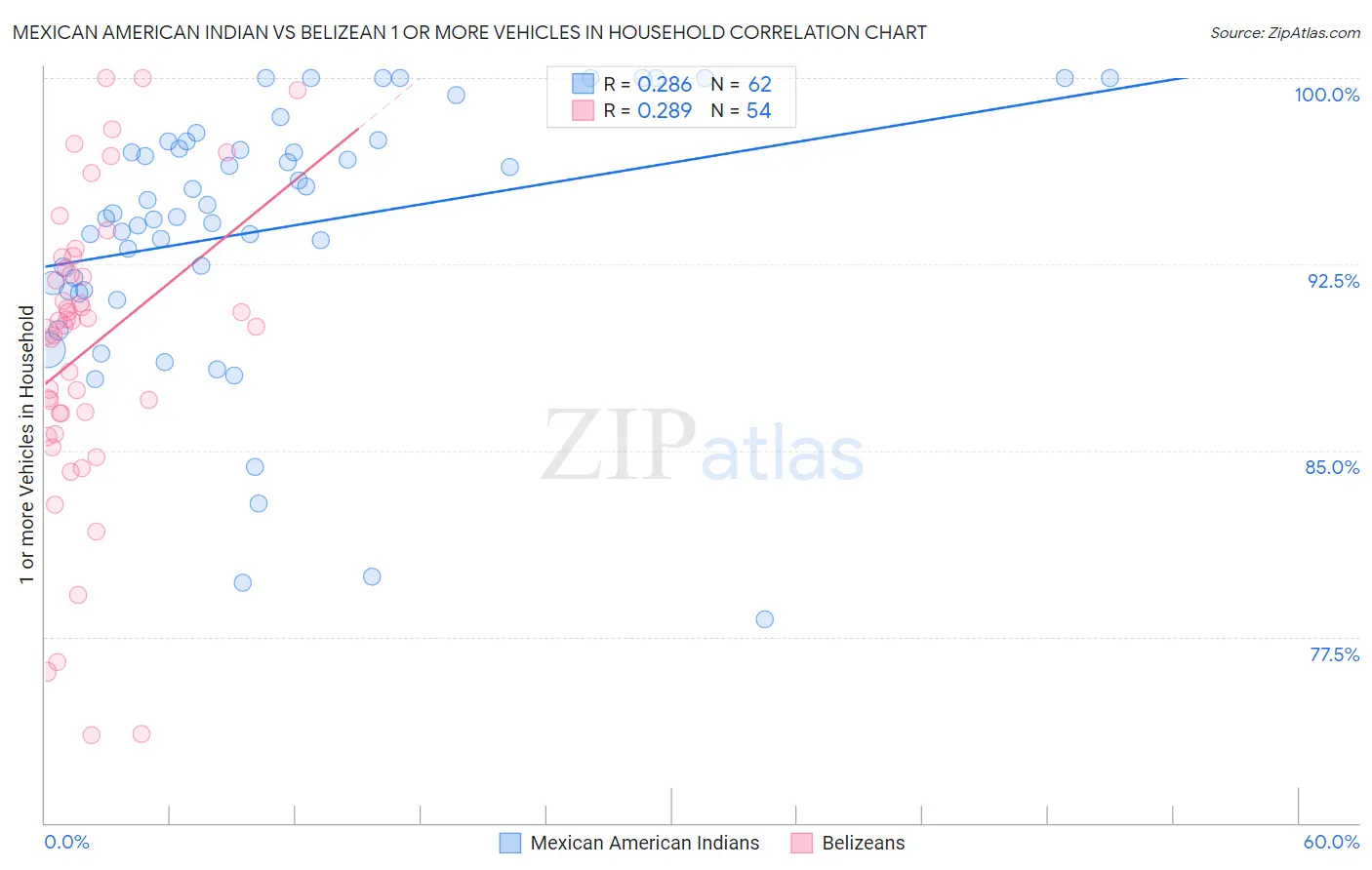 Mexican American Indian vs Belizean 1 or more Vehicles in Household