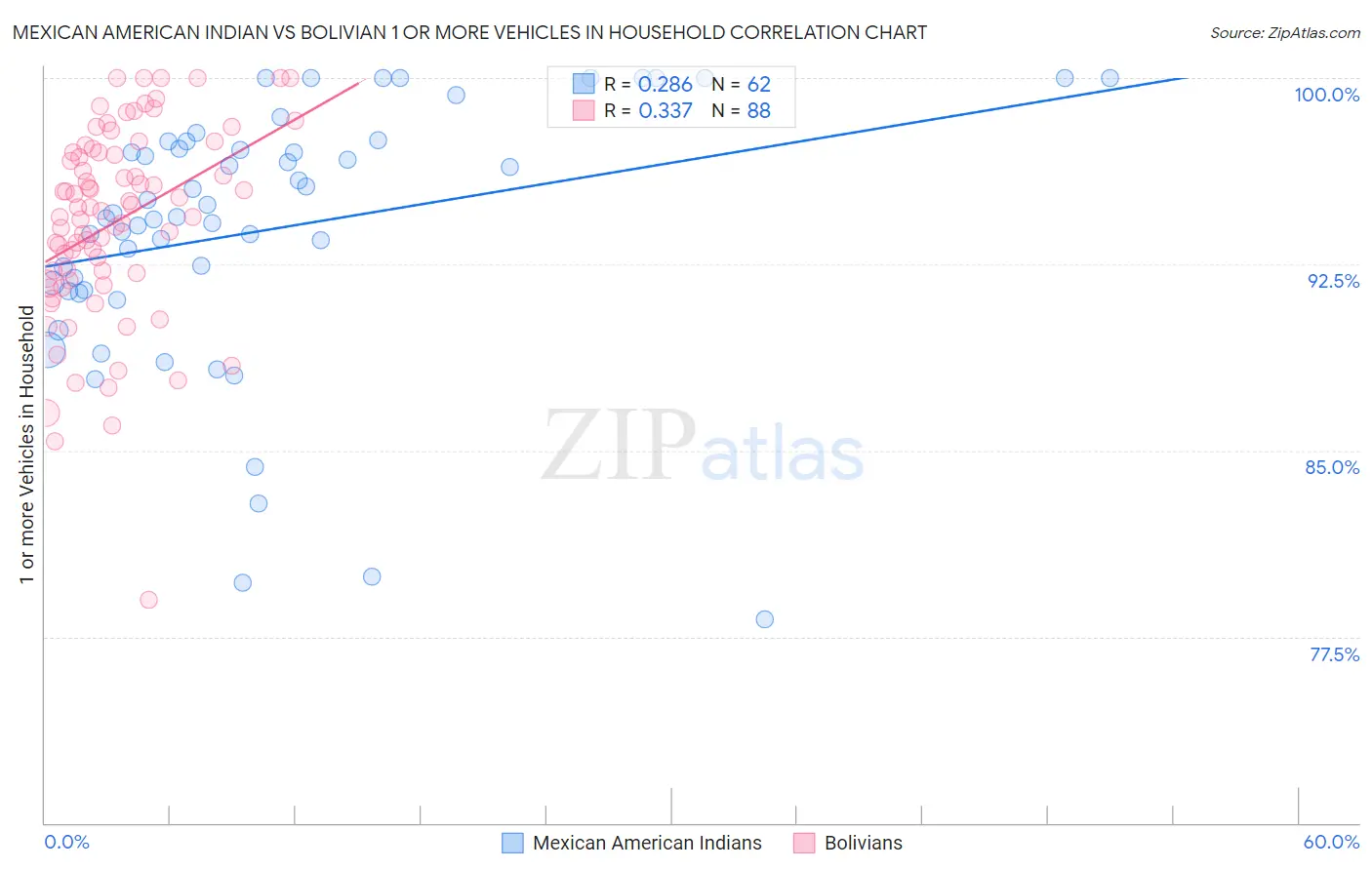 Mexican American Indian vs Bolivian 1 or more Vehicles in Household