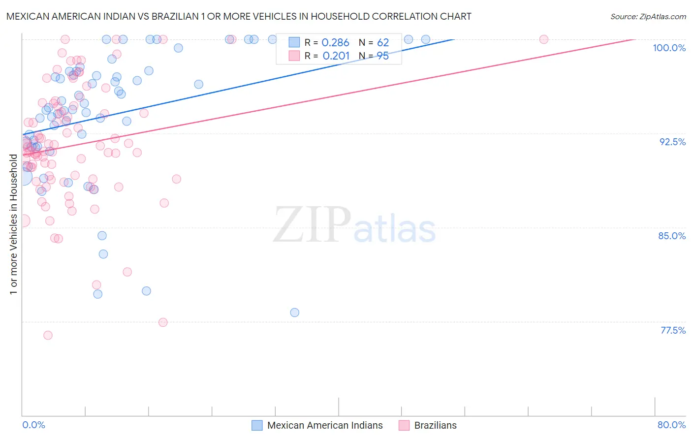 Mexican American Indian vs Brazilian 1 or more Vehicles in Household