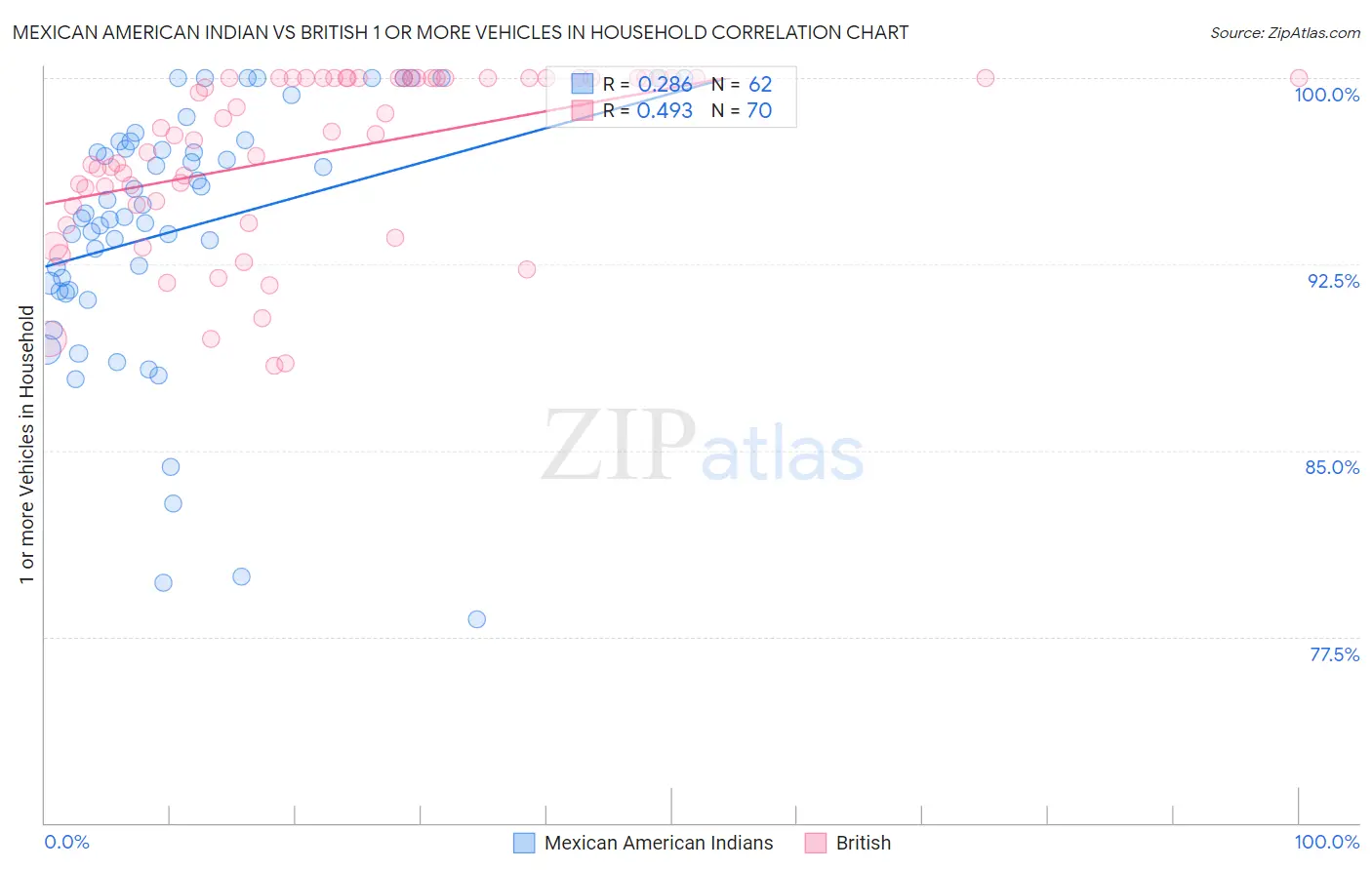Mexican American Indian vs British 1 or more Vehicles in Household