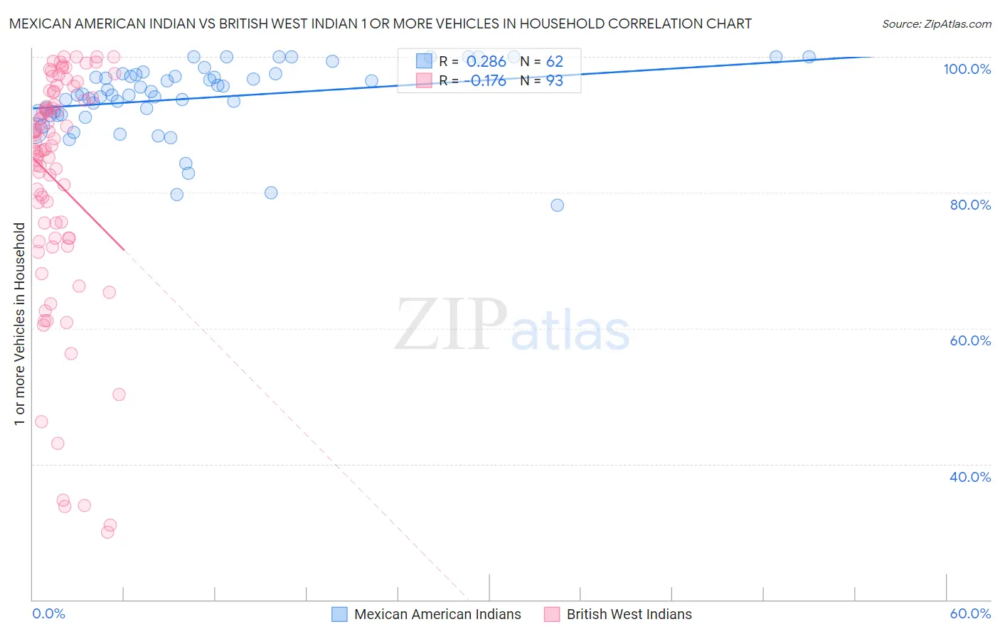 Mexican American Indian vs British West Indian 1 or more Vehicles in Household