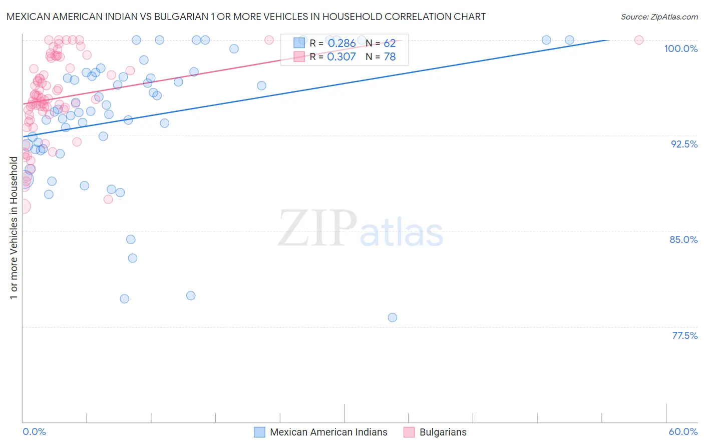 Mexican American Indian vs Bulgarian 1 or more Vehicles in Household