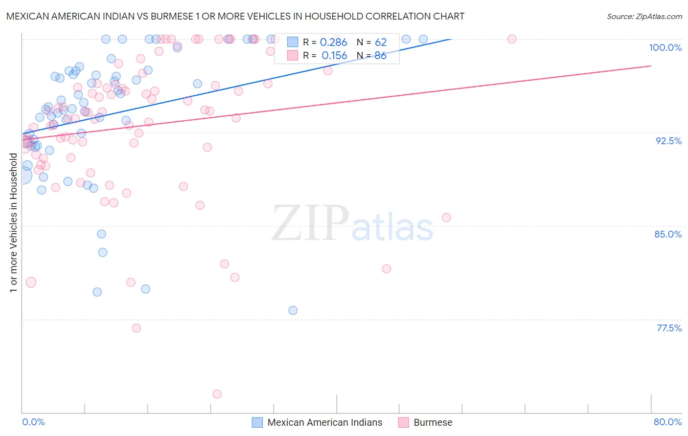 Mexican American Indian vs Burmese 1 or more Vehicles in Household