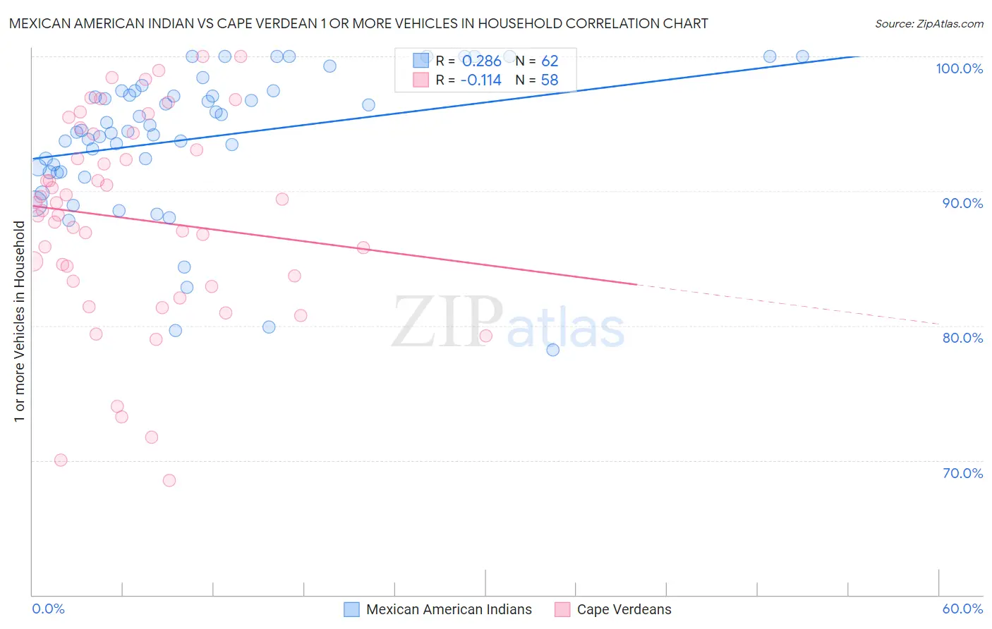 Mexican American Indian vs Cape Verdean 1 or more Vehicles in Household