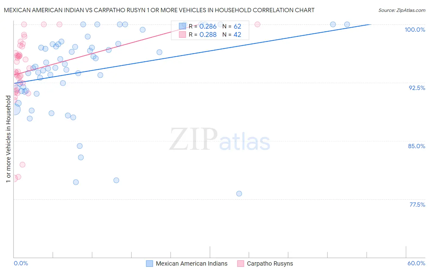 Mexican American Indian vs Carpatho Rusyn 1 or more Vehicles in Household