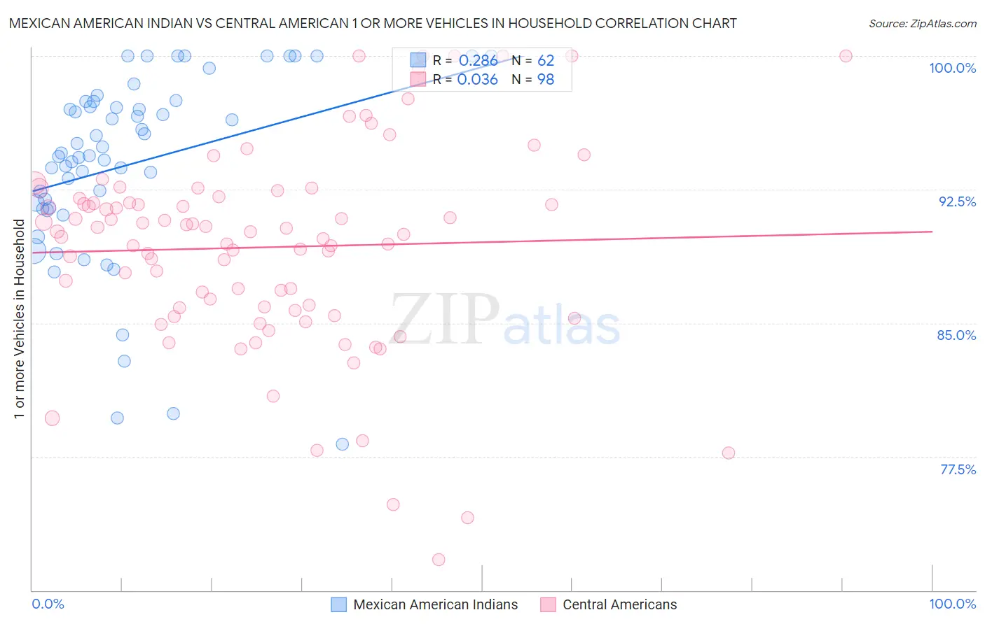 Mexican American Indian vs Central American 1 or more Vehicles in Household