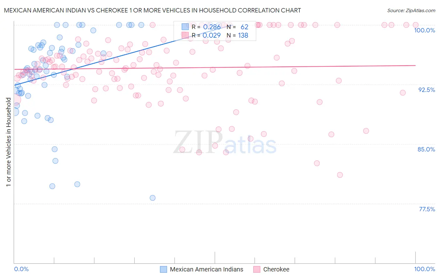 Mexican American Indian vs Cherokee 1 or more Vehicles in Household