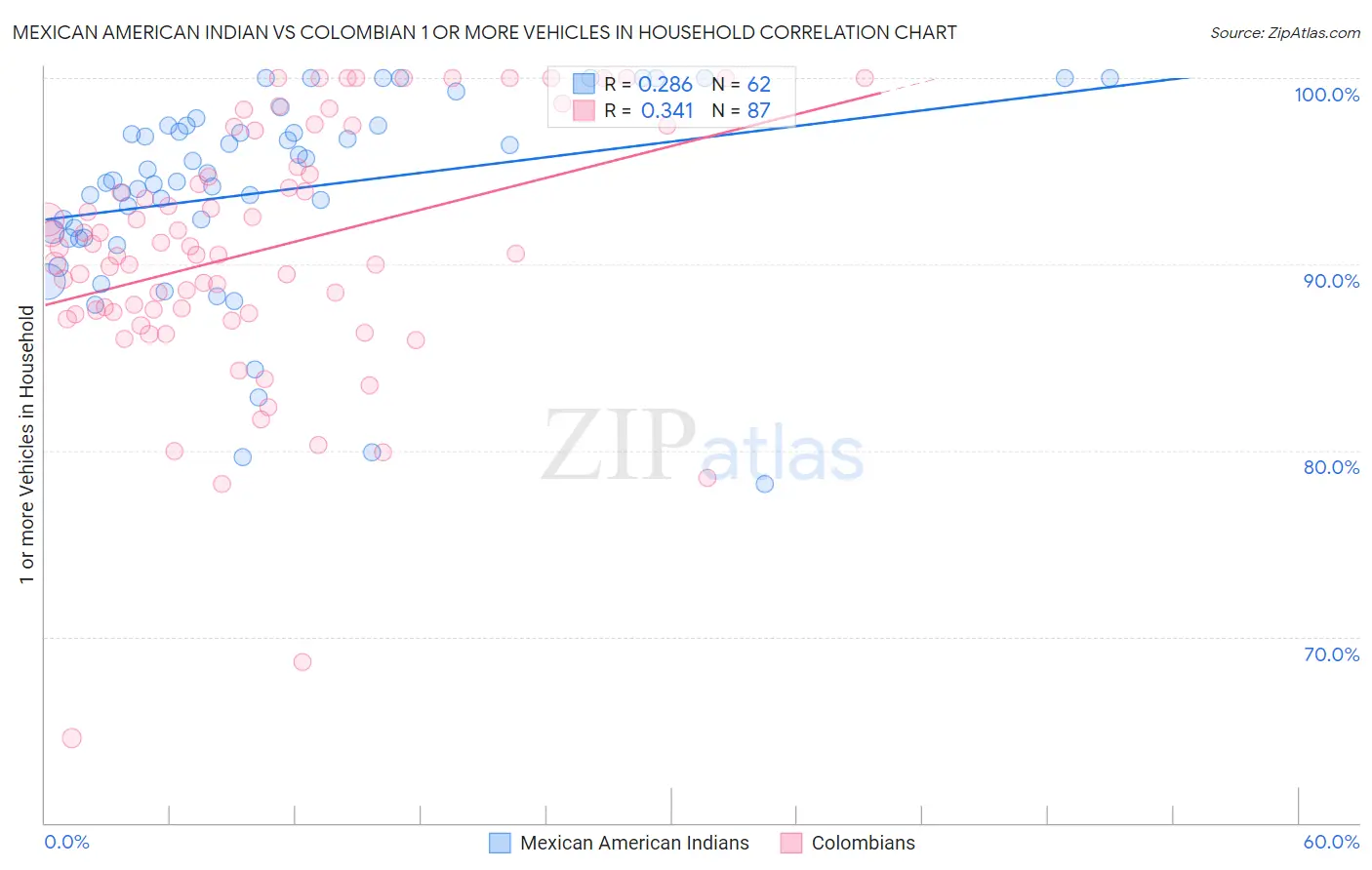 Mexican American Indian vs Colombian 1 or more Vehicles in Household