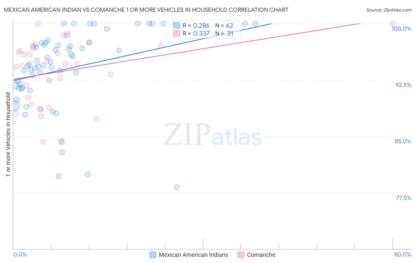 Mexican American Indian vs Comanche 1 or more Vehicles in Household