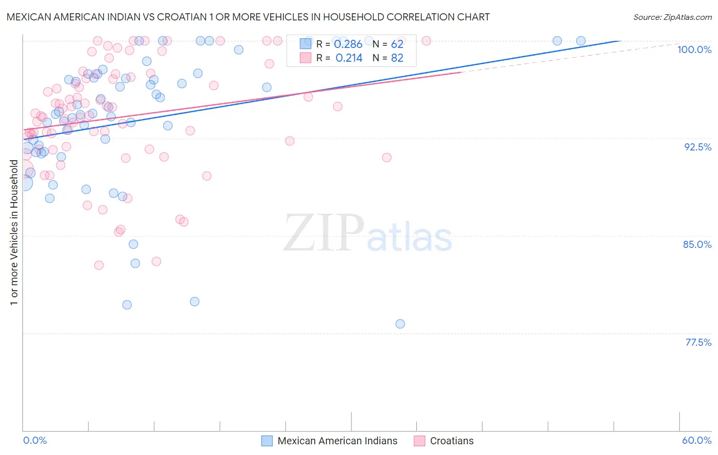 Mexican American Indian vs Croatian 1 or more Vehicles in Household