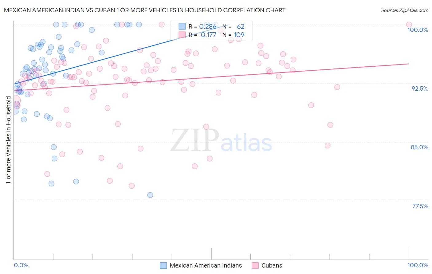 Mexican American Indian vs Cuban 1 or more Vehicles in Household