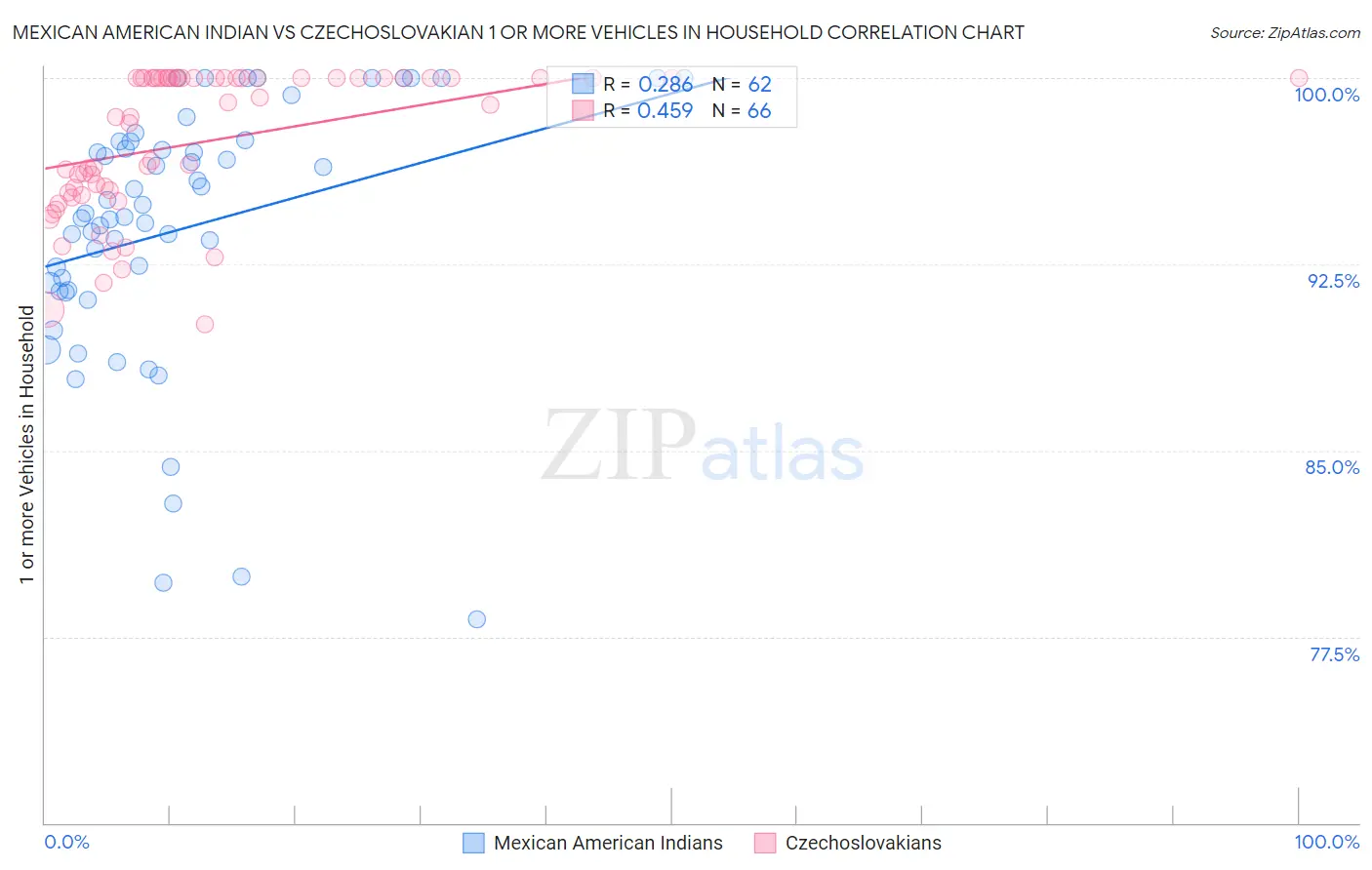 Mexican American Indian vs Czechoslovakian 1 or more Vehicles in Household