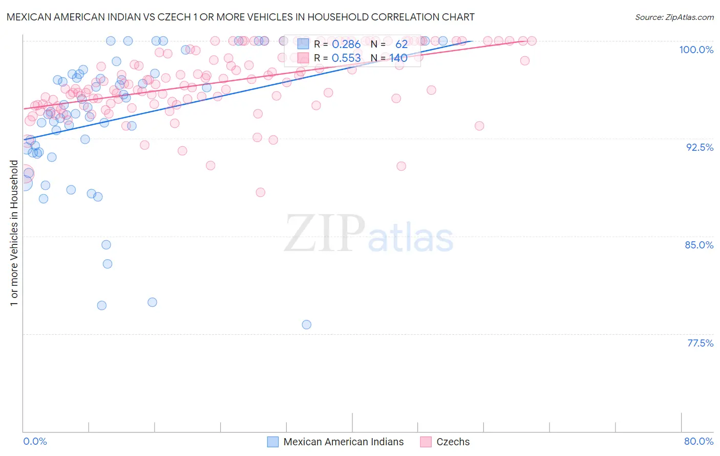 Mexican American Indian vs Czech 1 or more Vehicles in Household